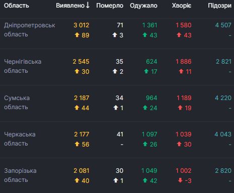 В Украине за сутки 2 582 новых случая COVID-19. Всего с начала эпидемии заболели 145 612 человек 04 В Украине за сутки 2 582 новых случая COVID-19. Всего с начала эпидемии заболели 145 612 человек 04