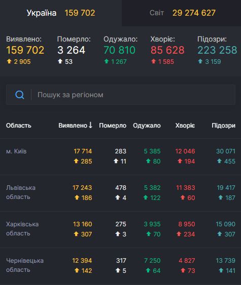 В Украине за сутки 2 905 новых случаев COVID-19. Всего с начала эпидемии заболели 159 702 человека 01 В Украине за сутки 2 905 новых случаев COVID-19. Всего с начала эпидемии заболели 159 702 человека 01 dqxikeidqxidqrant