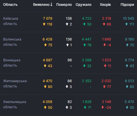 В Украине за сутки 2 905 новых случаев COVID-19. Всего с начала эпидемии заболели 159 702 человека 03 В Украине за сутки 2 905 новых случаев COVID-19. Всего с начала эпидемии заболели 159 702 человека 03
