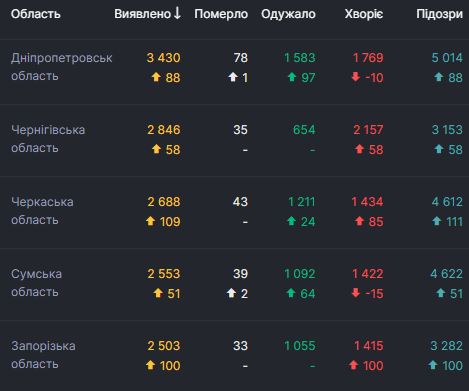 В Украине за сутки 2 905 новых случаев COVID-19. Всего с начала эпидемии заболели 159 702 человека 04 В Украине за сутки 2 905 новых случаев COVID-19. Всего с начала эпидемии заболели 159 702 человека 04