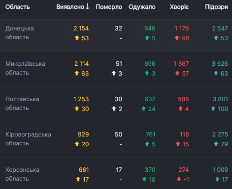 В Украине за сутки 2 905 новых случаев COVID-19. Всего с начала эпидемии заболели 159 702 человека 05 В Украине за сутки 2 905 новых случаев COVID-19. Всего с начала эпидемии заболели 159 702 человека 05