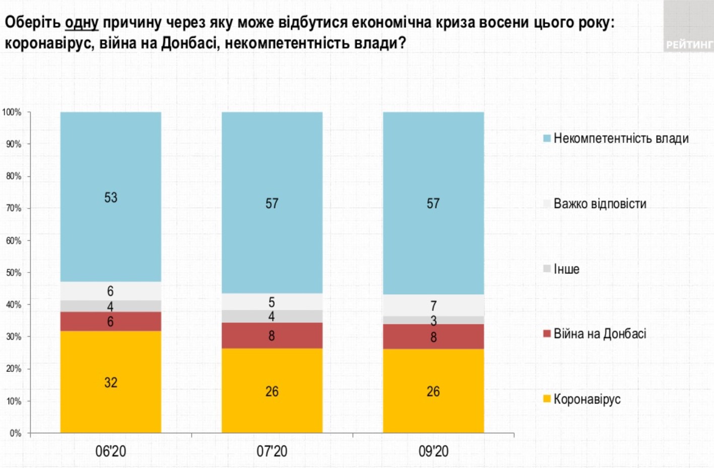 Опрос об экономической ситуации (Опрос 2 - соцгруппа Рейтинг)