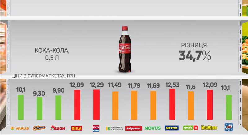 Разница цен на напиток в супермаркетах.