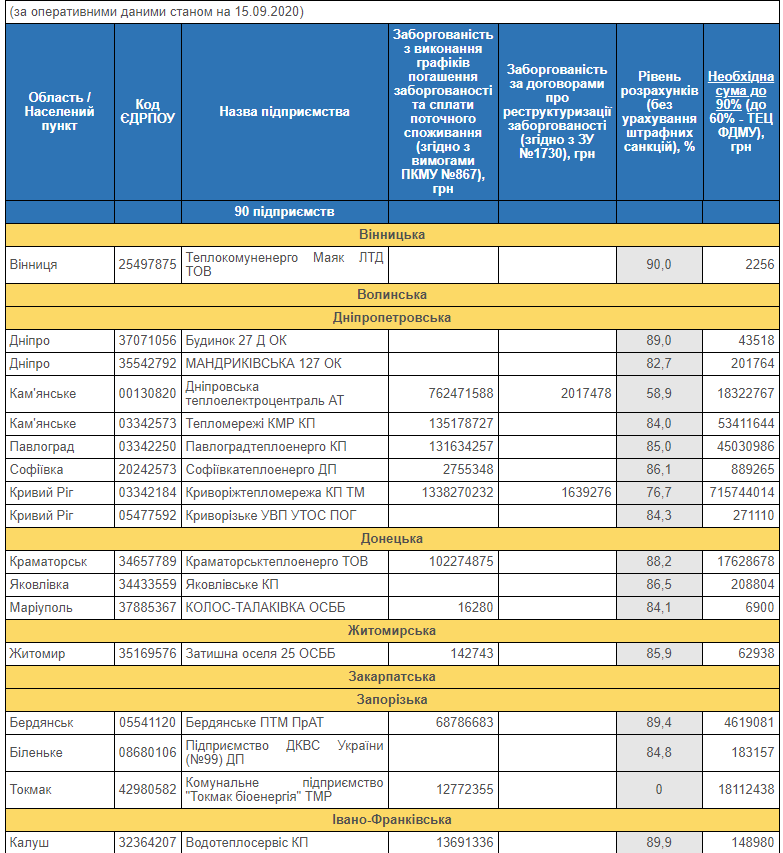 В Нафтогазе назвали должников, которые могут сорвать отопительный сезон В Нафтогазе назвали должников, которые могут сорвать отопительный сезон - фото 2 dqxikeidqxidqeant