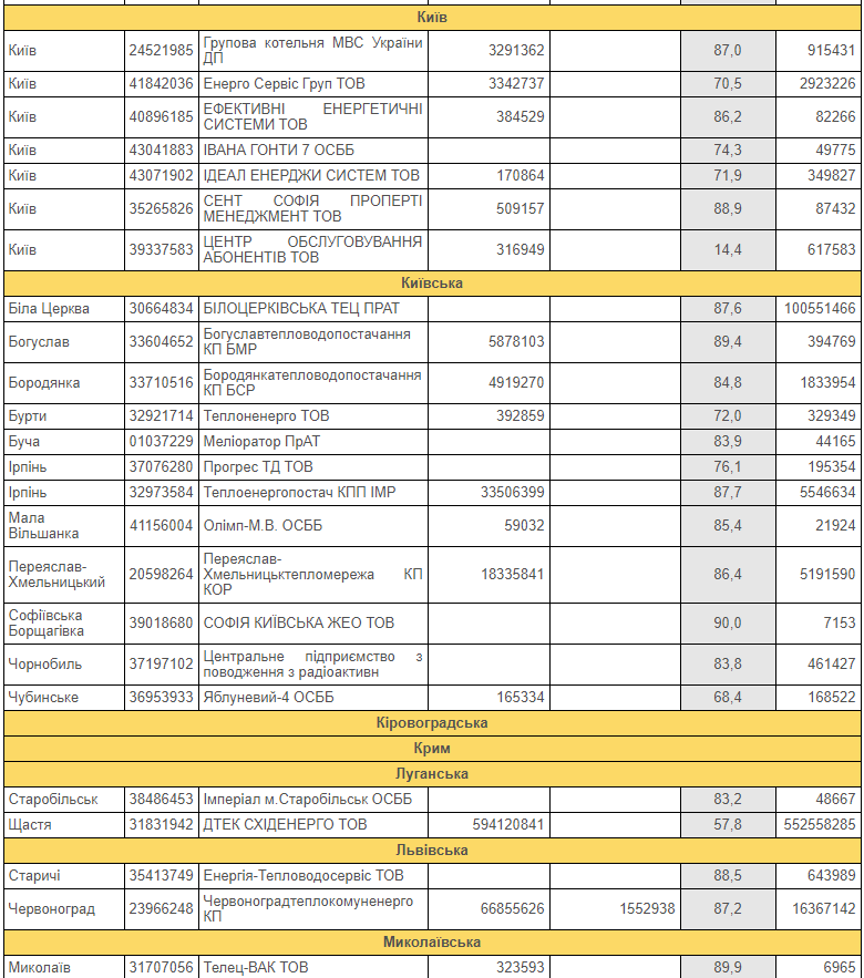 В Нафтогазе назвали должников, которые могут сорвать отопительный сезон В Нафтогазе назвали должников, которые могут сорвать отопительный сезон - фото 3