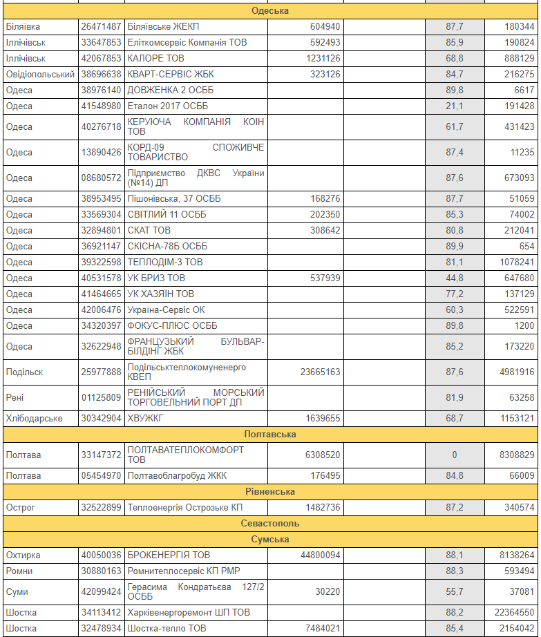 В Нафтогазе назвали должников, которые могут сорвать отопительный сезон - фото 4