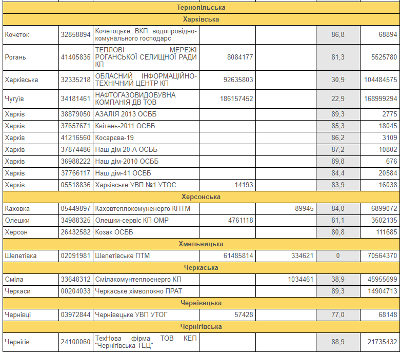 В Нафтогазе назвали должников, которые могут сорвать отопительный сезон - фото 5