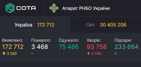 В Украине снова более трех тысяч новых зараженных COVID-19 за сутки: статистика Минздрава 19 сентября dqxikeidqxidqrant
