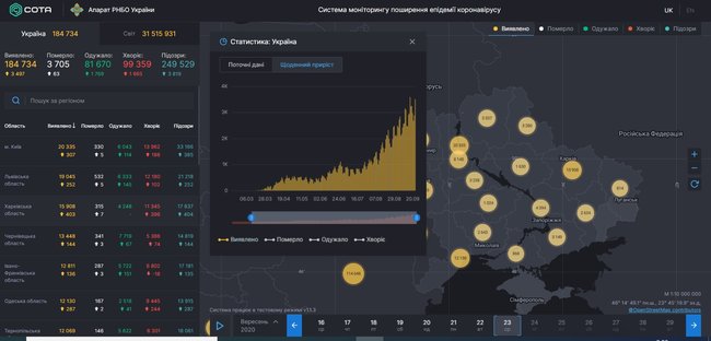 За сутки в Украине COVID-19 заболели 3 497 человек, выздоровели - 1 769, умерли - 63 01 За сутки в Украине COVID-19 заболели 3 497 человек, выздоровели - 1 769, умерли - 63 01 dqxikeidqxidqeant
