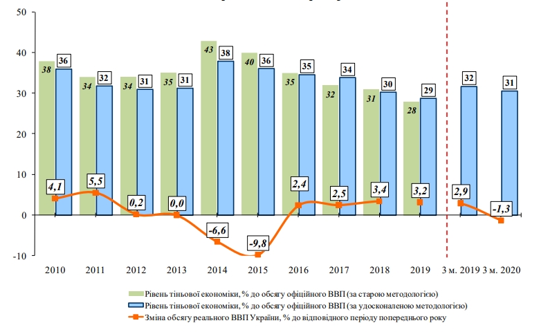 Уровень теневой экономики в Украине поднялся выше 30%. Скриншот: me.gov.ua/ Documents dqxikeidqxidqrant