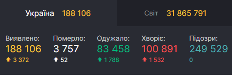 Україна третій день поспіль ставить рекорди одужань від коронавірусу dqxikeidqxidqeant