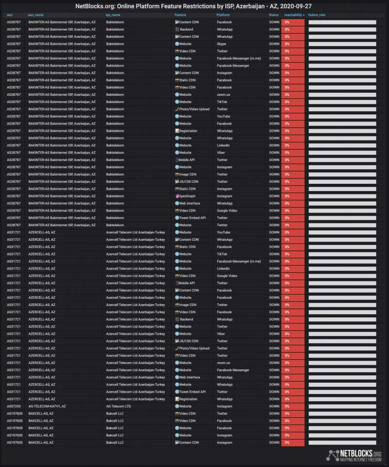 Данные о блокировке сайтов в Азербайджане dqxikeidqxidqrant