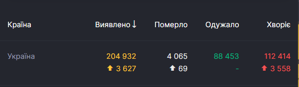 COVID-19 в Украине заразились более 3,5 тысячи за сутки. dqxikeidqxidqrant