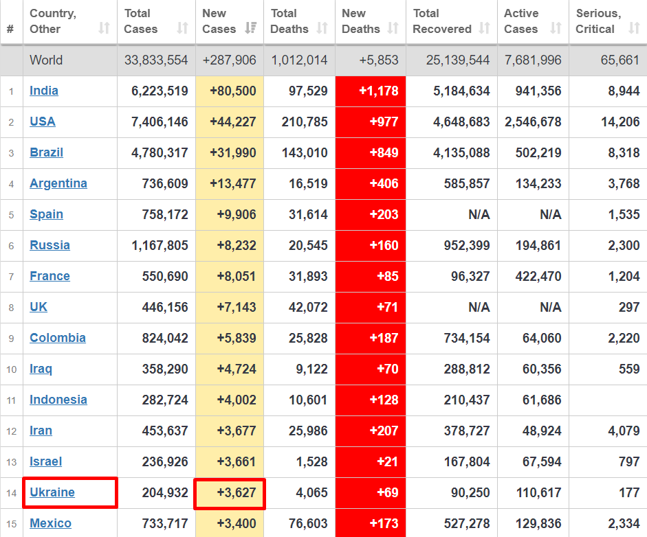 Мировой рейтинг по коронавирусу.