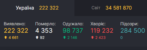 Коронавирус на 3 октября. Скриншот: СНБО dqxikeidqxidqrant