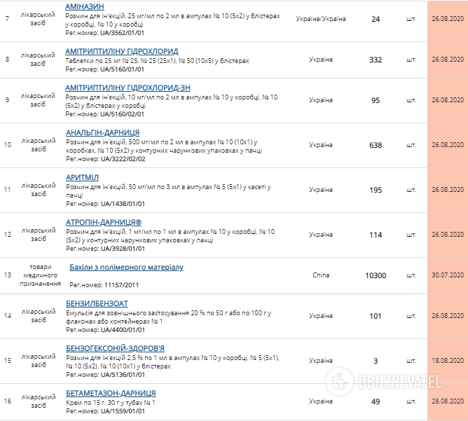 Остатки медикаментов.