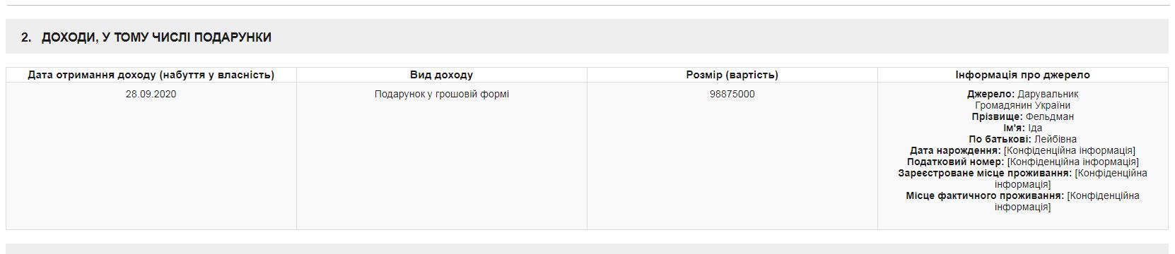 Кандидату в мэры Харькова мама подарила почти 100 млн грн - 1 - изображение dqxikeidqxiqrkant