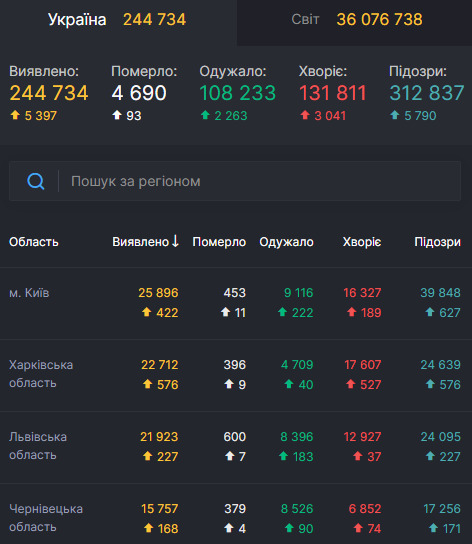В Украине за сутки рекордные 5 397 новых случаев COVID-19. Всего с начала эпидемии заболели 244 734 человека 01 В Украине за сутки рекордные 5 397 новых случаев COVID-19. Всего с начала эпидемии заболели 244 734 человека 01 dqxikeidqxidqeant