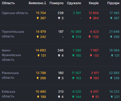 В Украине за сутки рекордные 5 397 новых случаев COVID-19. Всего с начала эпидемии заболели 244 734 человека 02 В Украине за сутки рекордные 5 397 новых случаев COVID-19. Всего с начала эпидемии заболели 244 734 человека 02
