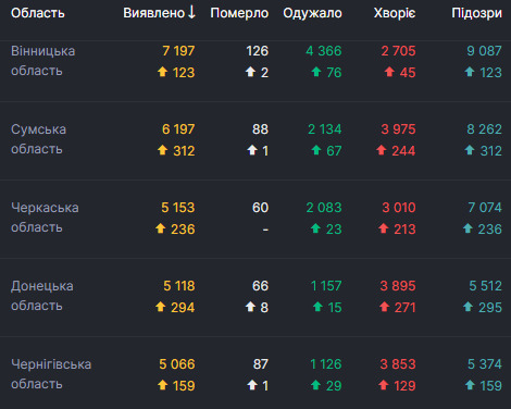 В Украине за сутки рекордные 5 397 новых случаев COVID-19. Всего с начала эпидемии заболели 244 734 человека 04 В Украине за сутки рекордные 5 397 новых случаев COVID-19. Всего с начала эпидемии заболели 244 734 человека 04