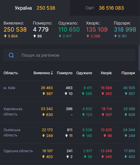Харьковщина, Киев и Одесская область установили новые рекорды COVID-19. dqxikeidqxidqeant