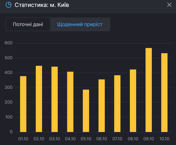 Ежедневный прирост больных в Киеве. dqxikeidqxidqrant