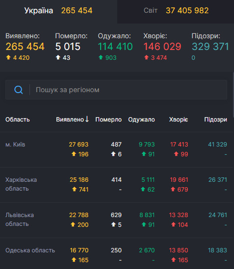 В Украине за сутки от COVID-19 умерли 43 человека, 903 - выздоровели, выявлены 4 420 новых случаев 01 В Украине за сутки от COVID-19 умерли 43 человека, 903 - выздоровели, выявлены 4 420 новых случаев 01 dqxikeidqxidqeant