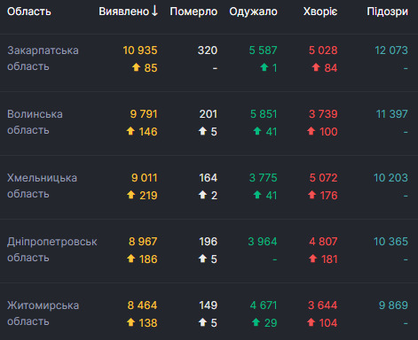 В Украине за сутки от COVID-19 умерли 43 человека, 903 - выздоровели, выявлены 4 420 новых случаев 03 В Украине за сутки от COVID-19 умерли 43 человека, 903 - выздоровели, выявлены 4 420 новых случаев 03