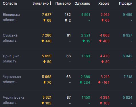 В Украине за сутки от COVID-19 умерли 43 человека, 903 - выздоровели, выявлены 4 420 новых случаев 04 В Украине за сутки от COVID-19 умерли 43 человека, 903 - выздоровели, выявлены 4 420 новых случаев 04