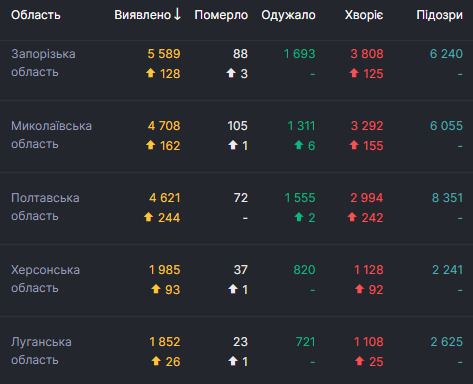 В Украине за сутки от COVID-19 умерли 43 человека, 903 - выздоровели, выявлены 4 420 новых случаев 05 В Украине за сутки от COVID-19 умерли 43 человека, 903 - выздоровели, выявлены 4 420 новых случаев 05