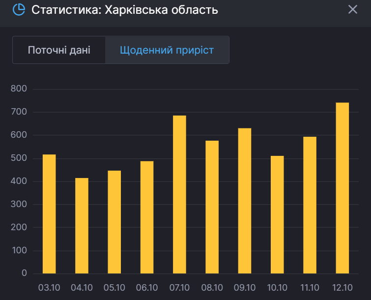Ежедневный прирост больных на Харьковщине. dqxikeidqxidqeant