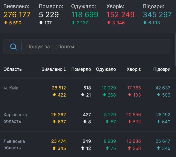 Харьковщина стала лидером по числу новых зараженных COVID-19 dqxikeidqxidqrant