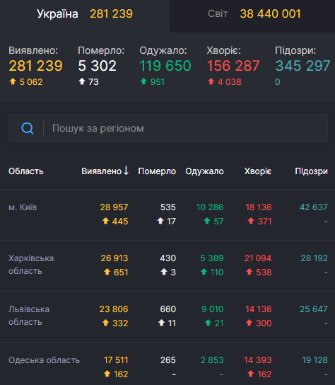 В Украине за сутки от COVID-19 умерли 73 человека, 951 - выздоровел, выявлены 5 062 новых случая 01 В Украине за сутки от COVID-19 умерли 73 человека, 951 - выздоровел, выявлены 5 062 новых случая 01 dqxikeidqxidqeant