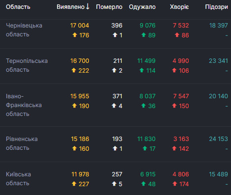 В Украине за сутки от COVID-19 умерли 73 человека, 951 - выздоровел, выявлены 5 062 новых случая 02 В Украине за сутки от COVID-19 умерли 73 человека, 951 - выздоровел, выявлены 5 062 новых случая 02