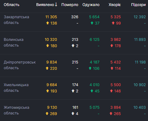В Украине за сутки от COVID-19 умерли 73 человека, 951 - выздоровел, выявлены 5 062 новых случая 03 В Украине за сутки от COVID-19 умерли 73 человека, 951 - выздоровел, выявлены 5 062 новых случая 03