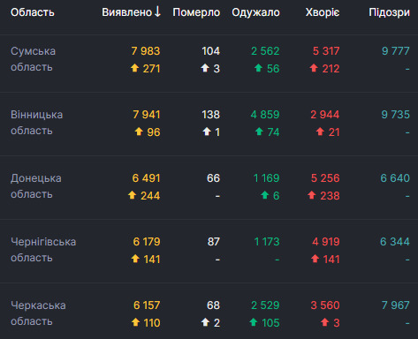 В Украине за сутки от COVID-19 умерли 73 человека, 951 - выздоровел, выявлены 5 062 новых случая 04 В Украине за сутки от COVID-19 умерли 73 человека, 951 - выздоровел, выявлены 5 062 новых случая 04