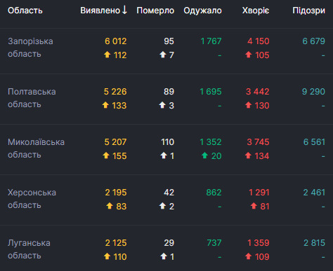 В Украине за сутки от COVID-19 умерли 73 человека, 951 - выздоровел, выявлены 5 062 новых случая 05 В Украине за сутки от COVID-19 умерли 73 человека, 951 - выздоровел, выявлены 5 062 новых случая 05