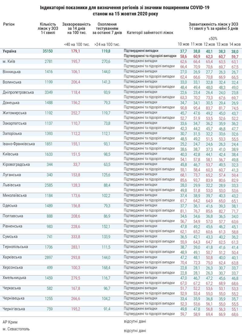 Показатели заболеваемости по регионам Украины dqxikeidqxidqrant