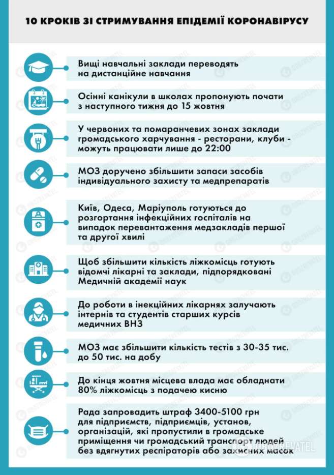 Шаги по борьбе с коронавирусом в Украине.