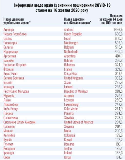 Минздрав обновил список стран красной и зеленой зоны dqxikeidqxidqrant