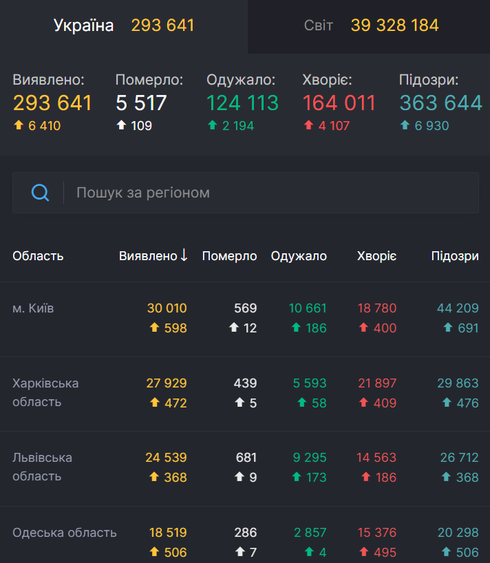 Киев возглавил рейтинг областей Украины по заболеваемости. dqxikeidqxidqrant