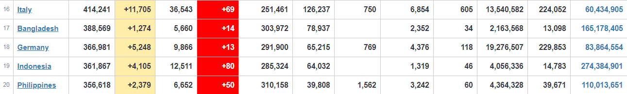Италия побила свой рекорд суточного прироста заболеваемости COVID-19 dqxikeidqxidqrant