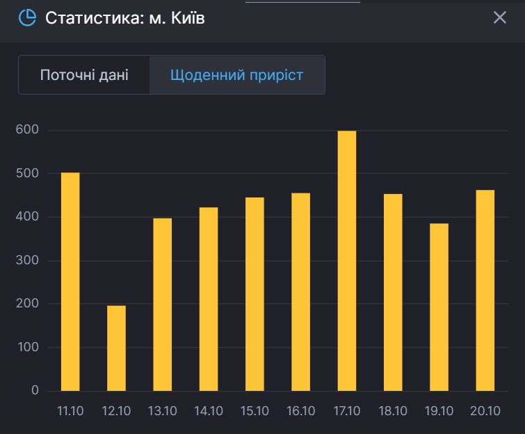 Ежедневный прирост зараженных в Киеве. dqxikeidqxidqrant