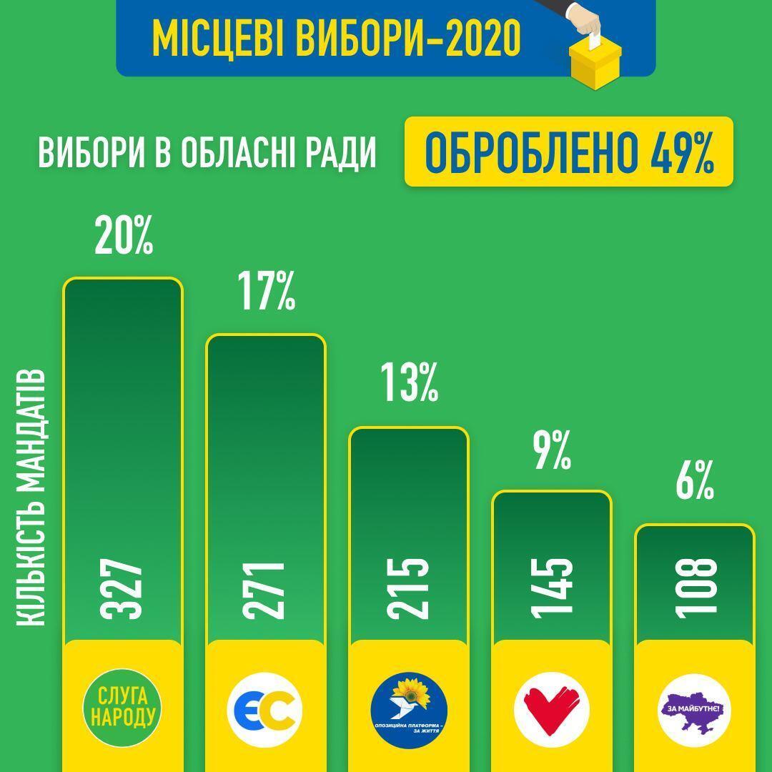 Итоги параллельного подсчета "Слуги народа" на выборах в облсоветы dqxikeidqxidqrant
