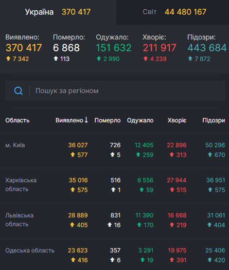 За сутки от COVID-19 умерли 113 человек, 2 990 - выздоровели, выявлены 7 342 новых случая 01 За сутки от COVID-19 умерли 113 человек, 2 990 - выздоровели, выявлены 7 342 новых случая 01 dqxikeidqxidqrant