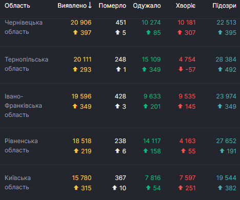 За сутки от COVID-19 умерли 113 человек, 2 990 - выздоровели, выявлены 7 342 новых случая 02 За сутки от COVID-19 умерли 113 человек, 2 990 - выздоровели, выявлены 7 342 новых случая 02