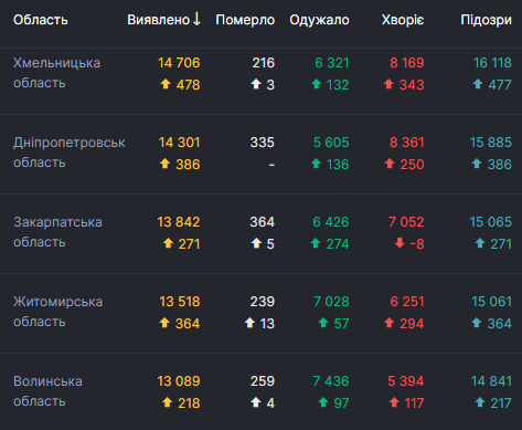 За сутки от COVID-19 умерли 113 человек, 2 990 - выздоровели, выявлены 7 342 новых случая 03 За сутки от COVID-19 умерли 113 человек, 2 990 - выздоровели, выявлены 7 342 новых случая 03