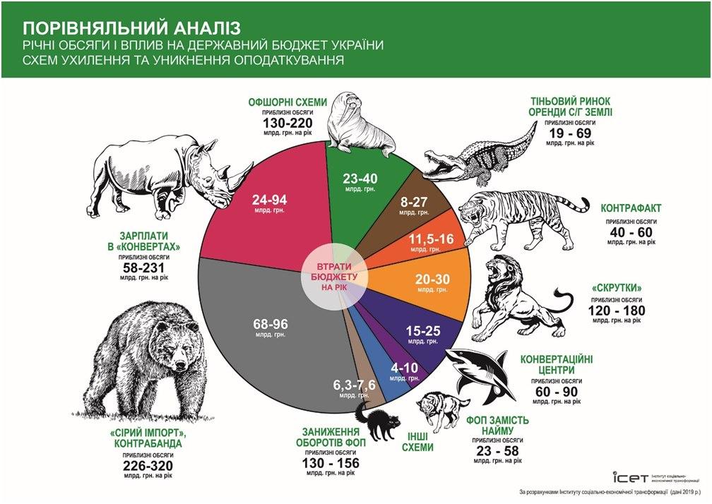 Какие теневые схемы нанесли убытки государству на сумму более 250 млрд грн в 2019 году dqxikeidqxidqrant