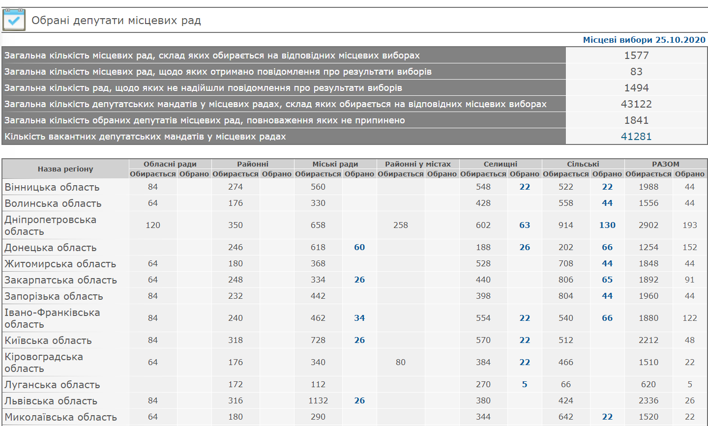 Результати місцевих виборів dqxikeidqxidqeant