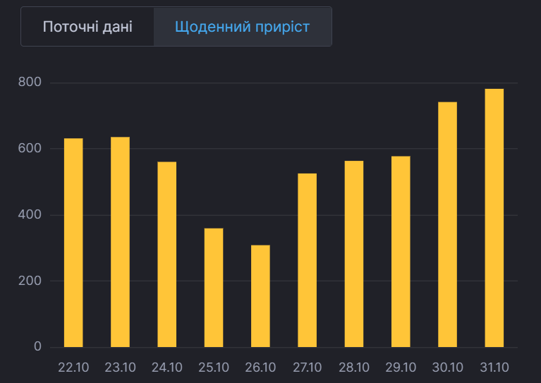 Ежедневный прирост больных в Киеве. dqxikeidqxidqeant
